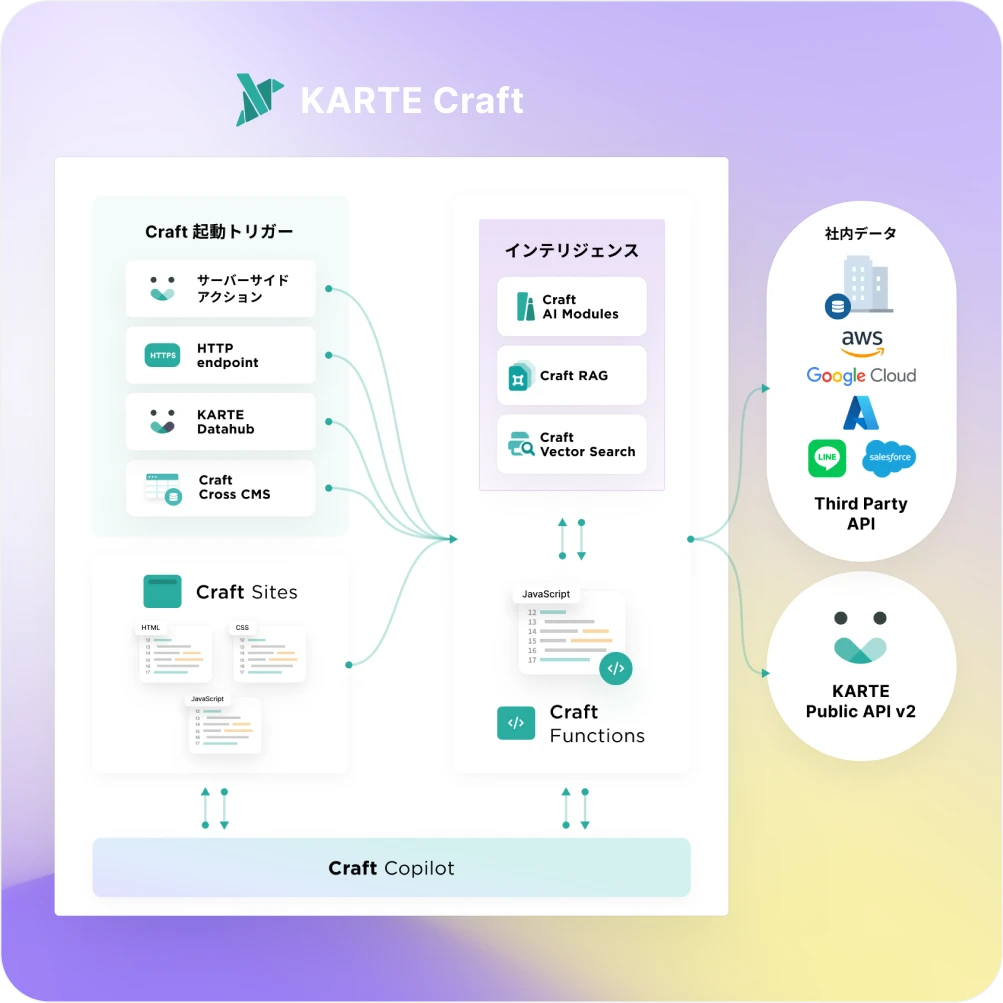 KARTE Craftの機能イメージ