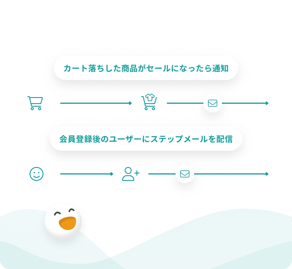 カート落ちや会員登録後のステップメールなど顧客行動起点での配信