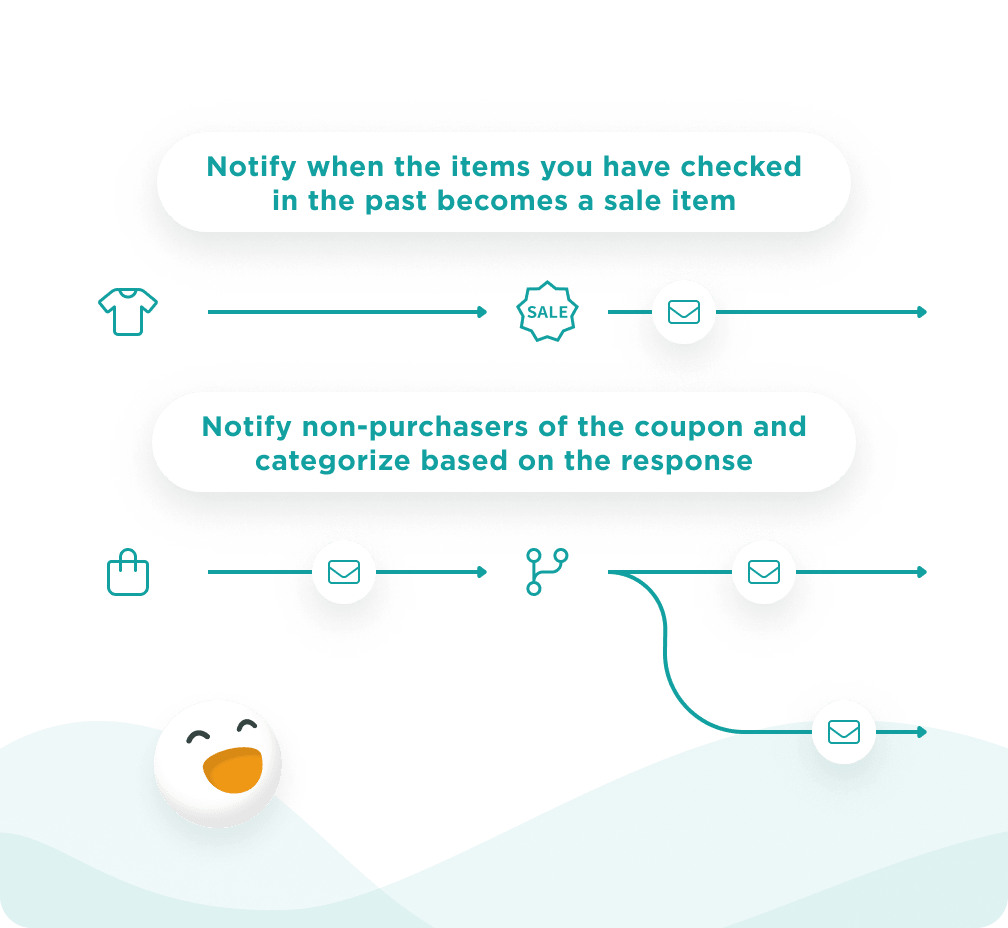 Action-triggered campaigns for cart abandonment, post-sign-up sequences, etc.