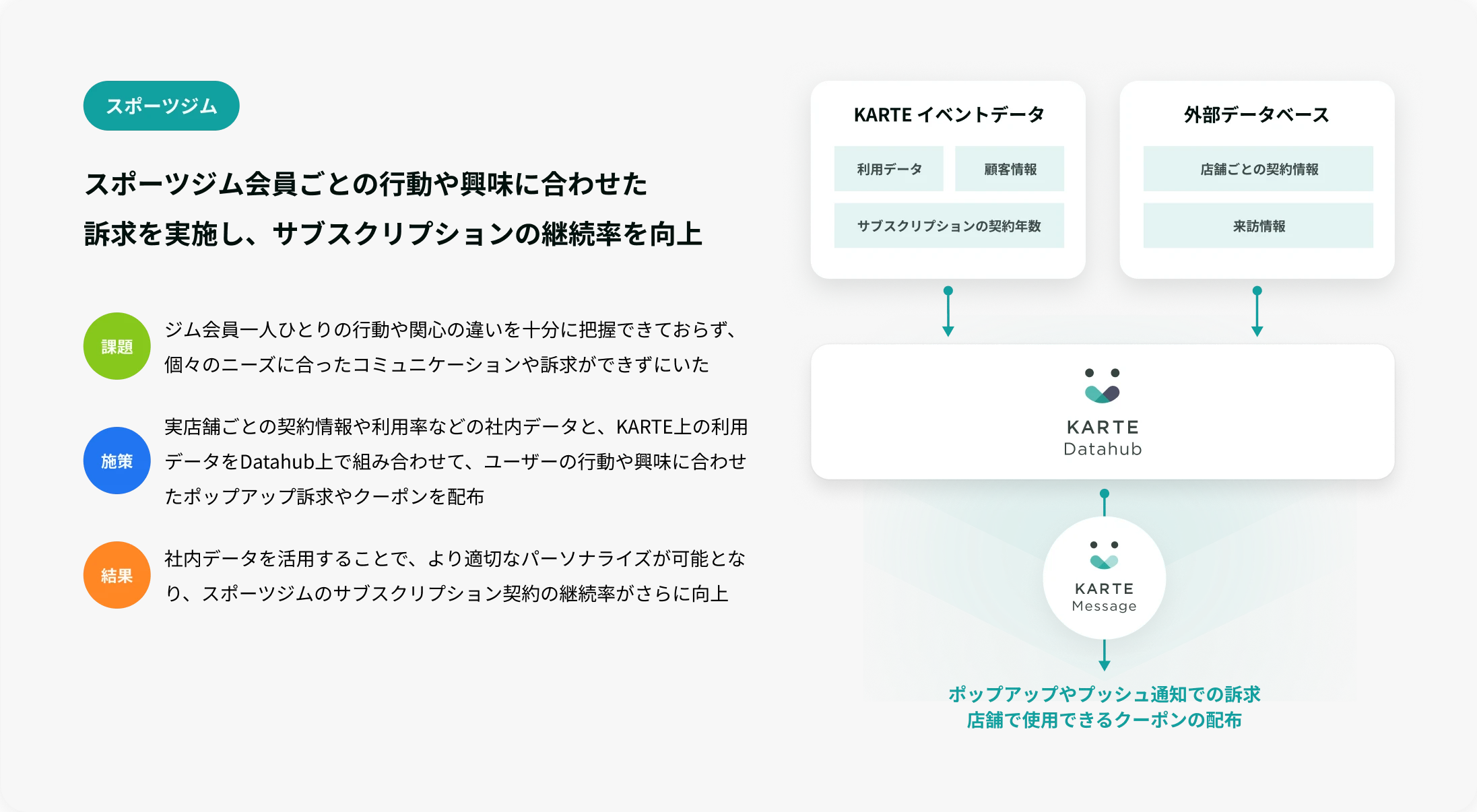 KARTE Datahubの活用事例 1