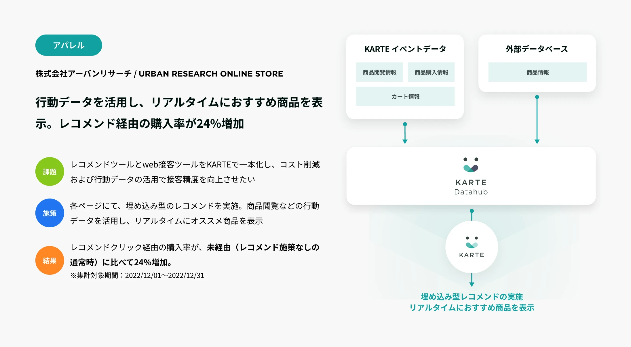 KARTE Datahubの活用事例 2