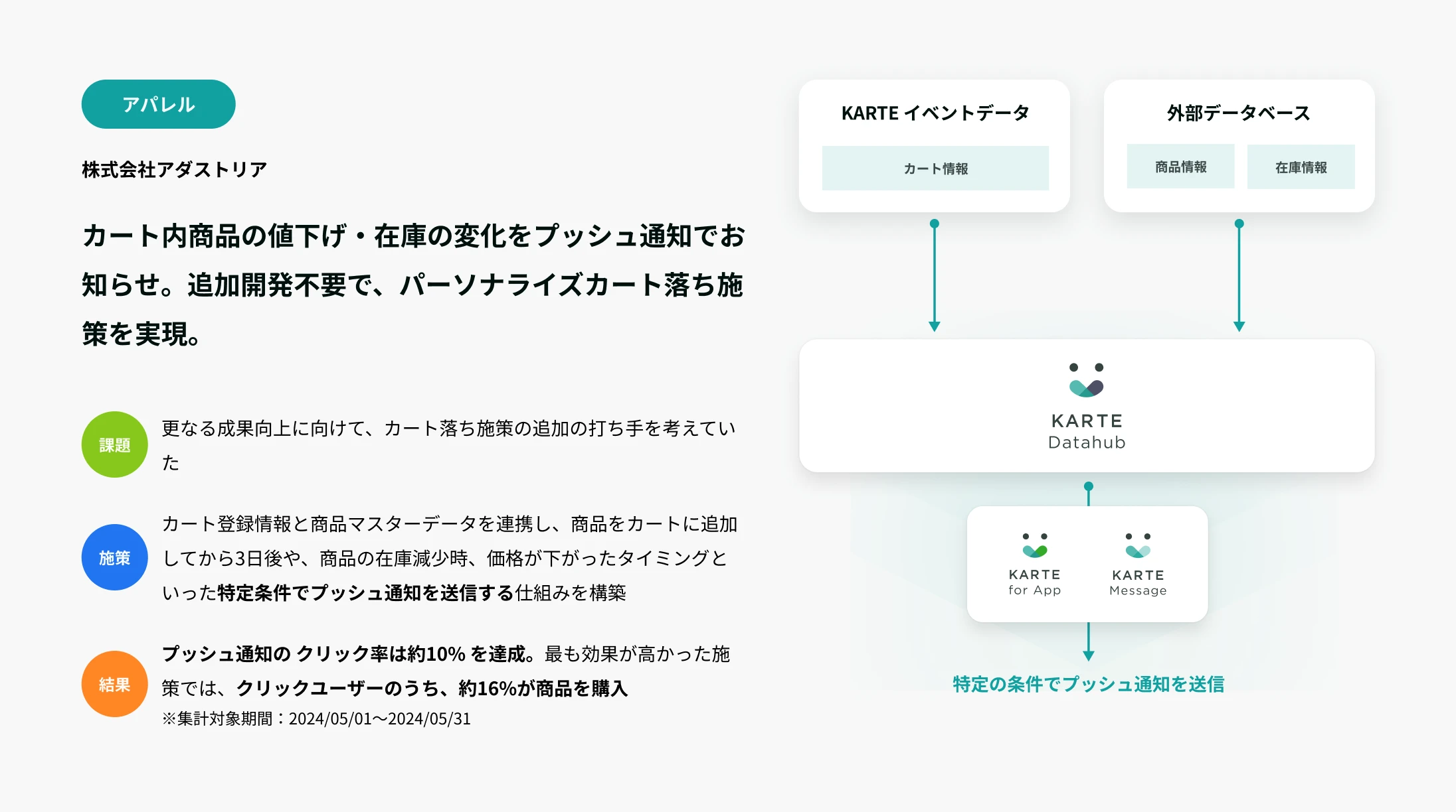 KARTE Datahubの活用事例 4