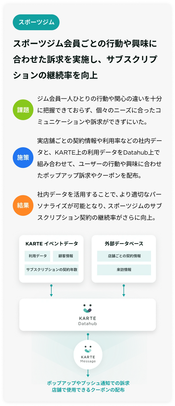 KARTE Datahubの活用事例 1