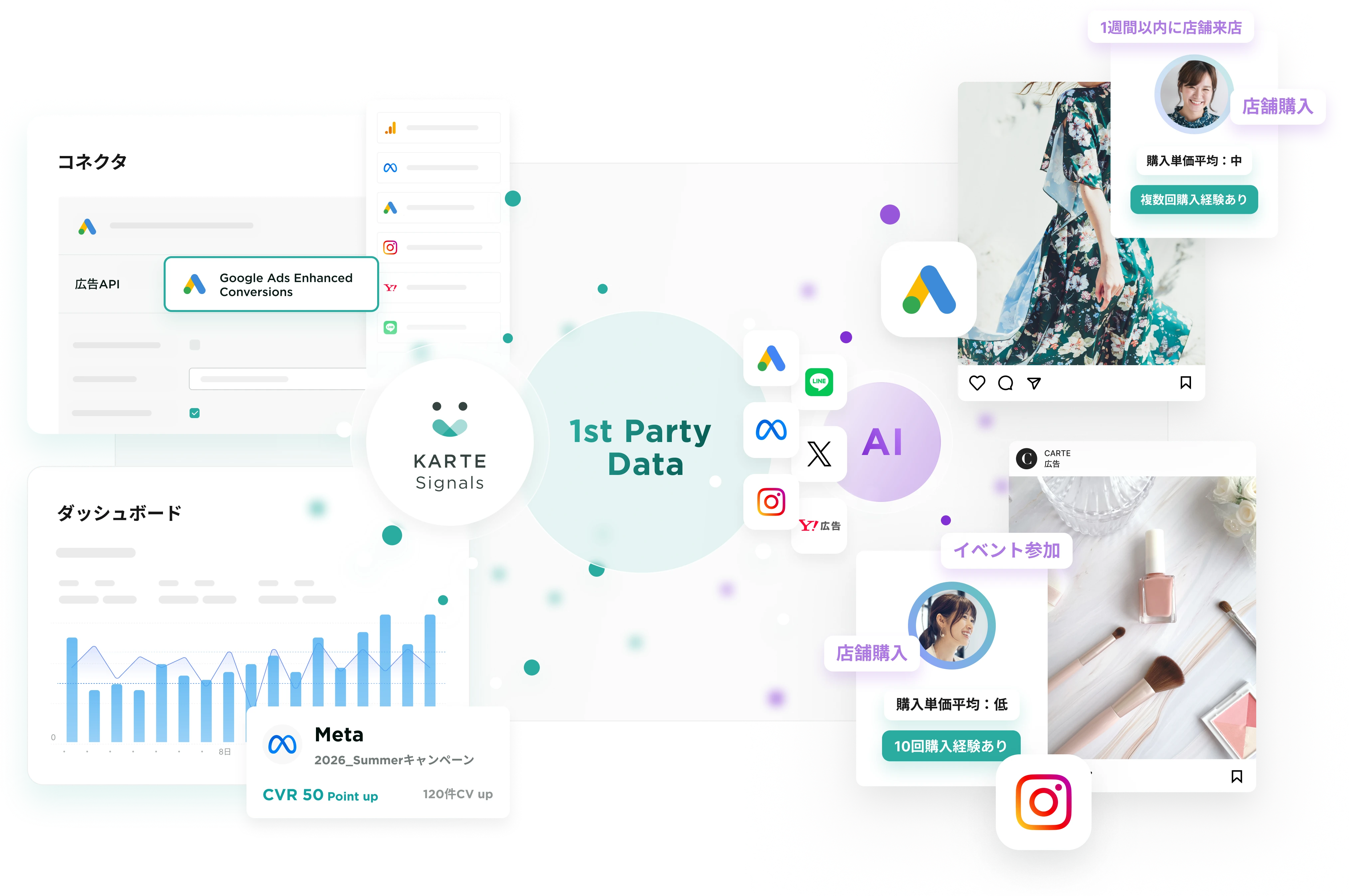 KARTE Signalsによる広告データ活用のイメージ