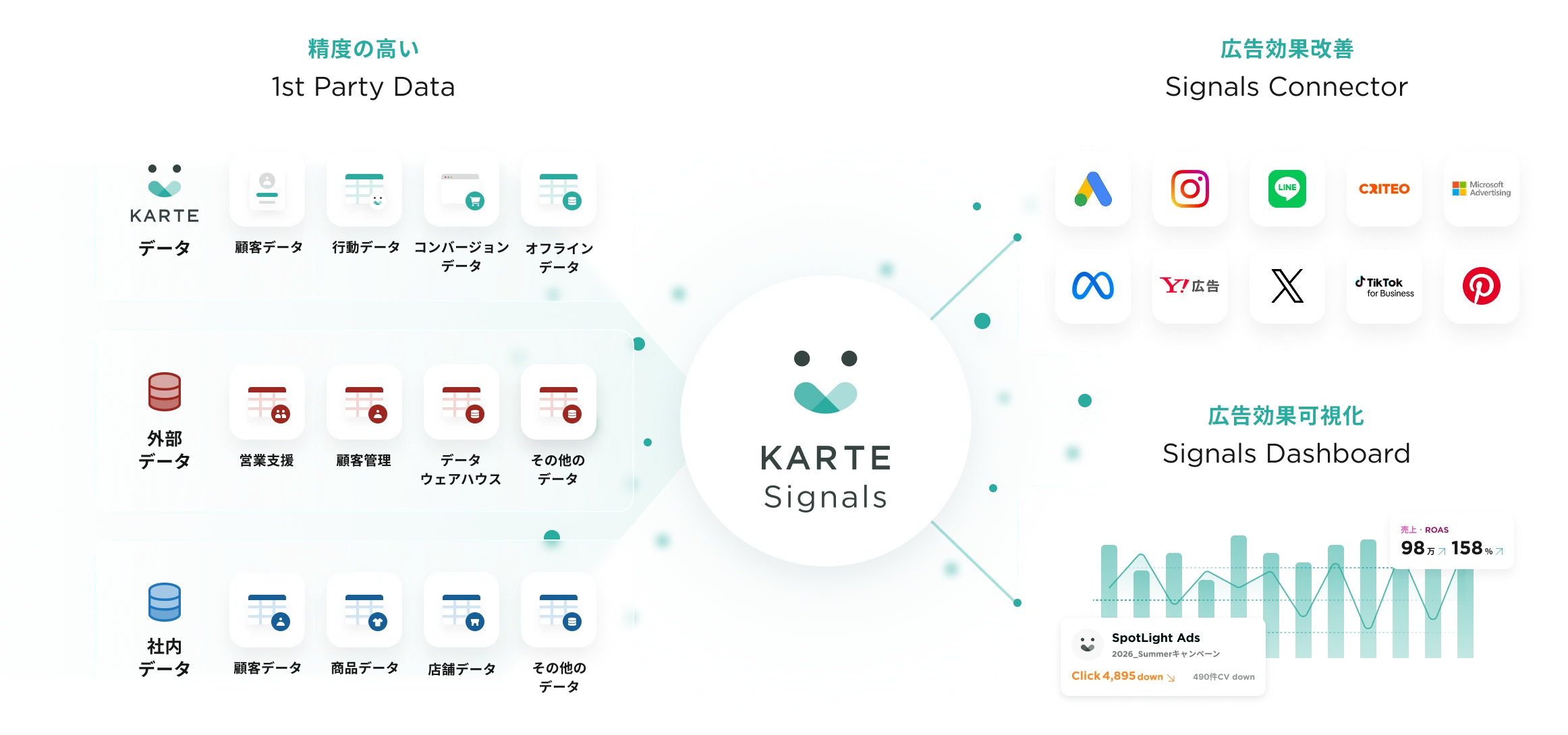 KARTE SignalsのDashboardとConnector