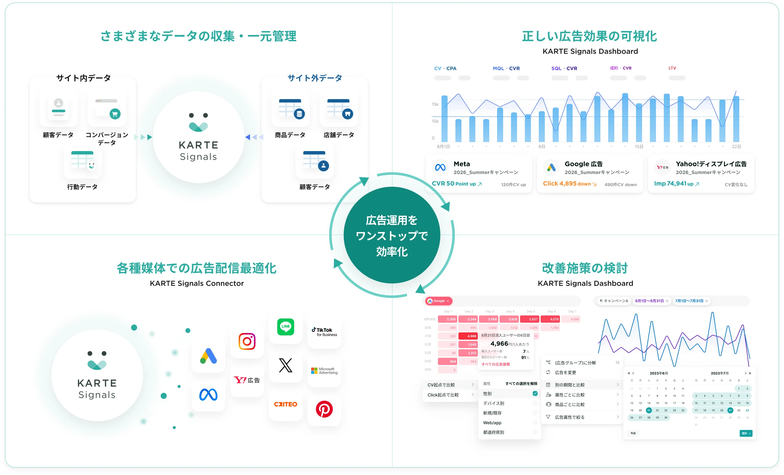 データの収集から広告配信最適化までの流れ