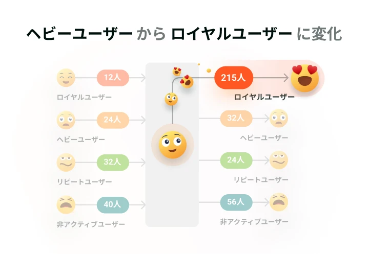 行動データで分類したユーザータイプ間の変化を捉える