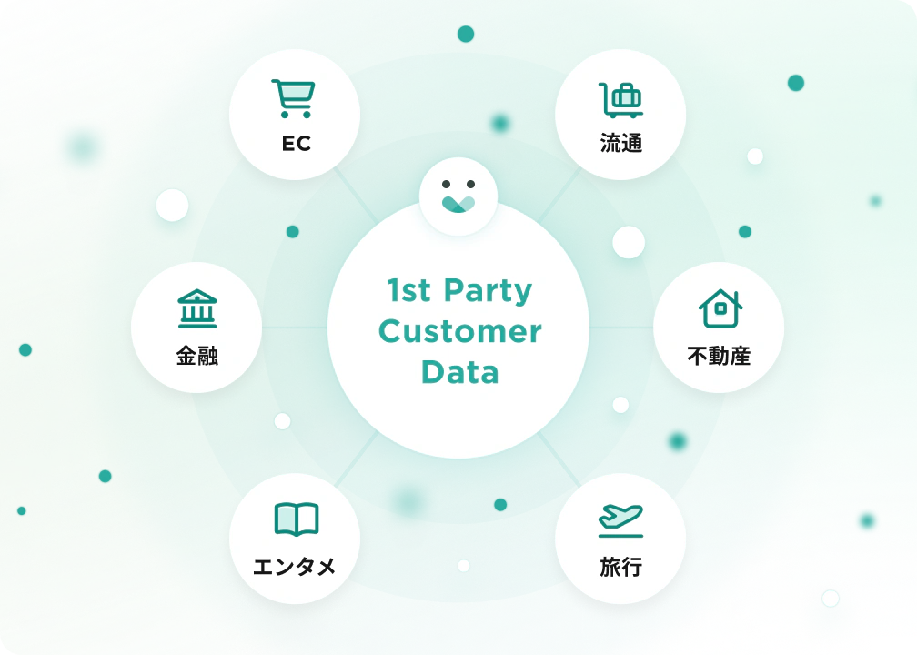 1st Party Customer Data活用の実績と適用領域を示す図解
