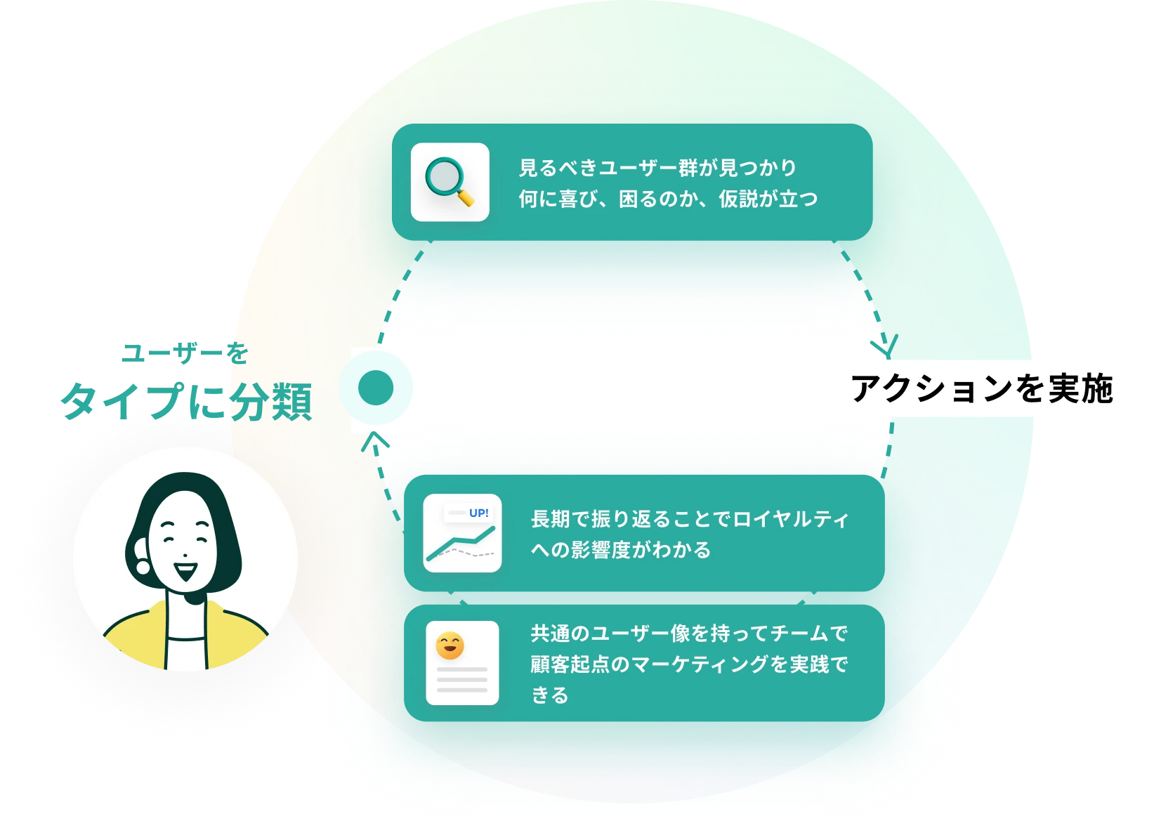 ユーザーをタイプに分類し、施策の効果やロイヤルティの変化を長期で振り返る