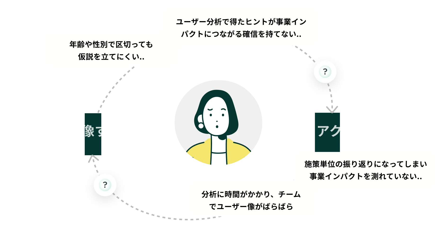 ペルソナで想像し、アクションを実施するだけでは、ユーザー分析を事業改善へつなげにくい