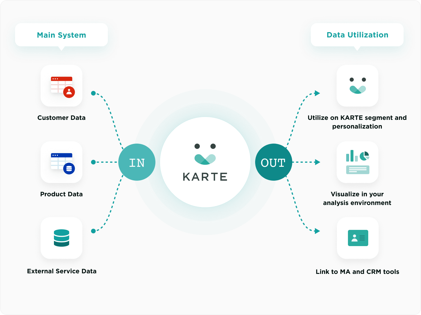 Flexibly connect a wide variety of data