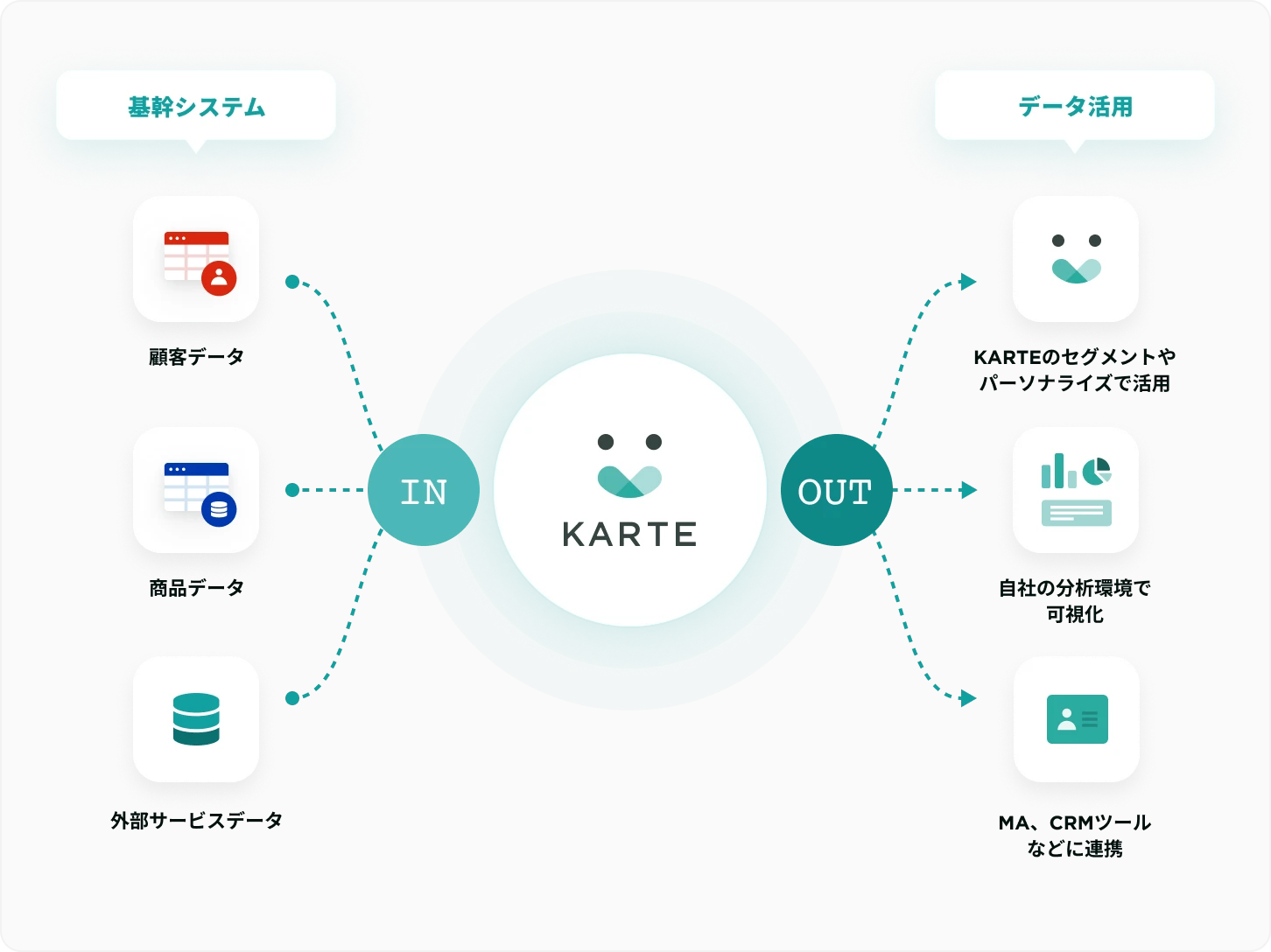 多種多様なデータを柔軟に連携