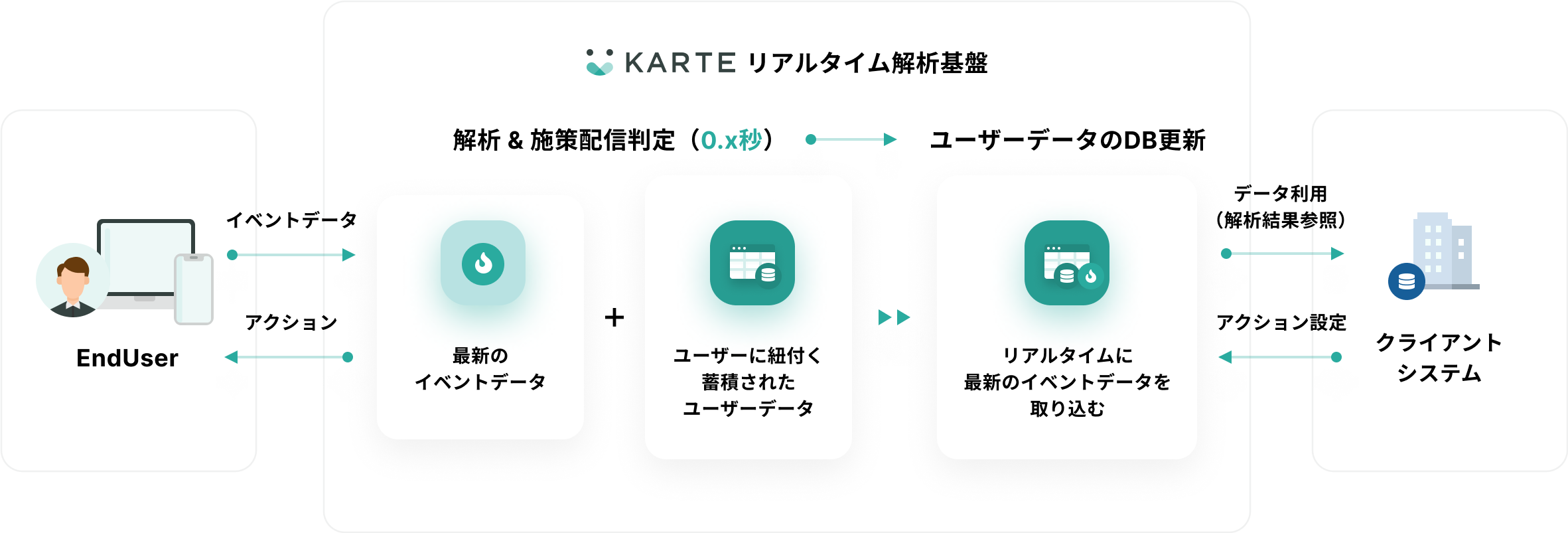 リアルタイム解析基盤