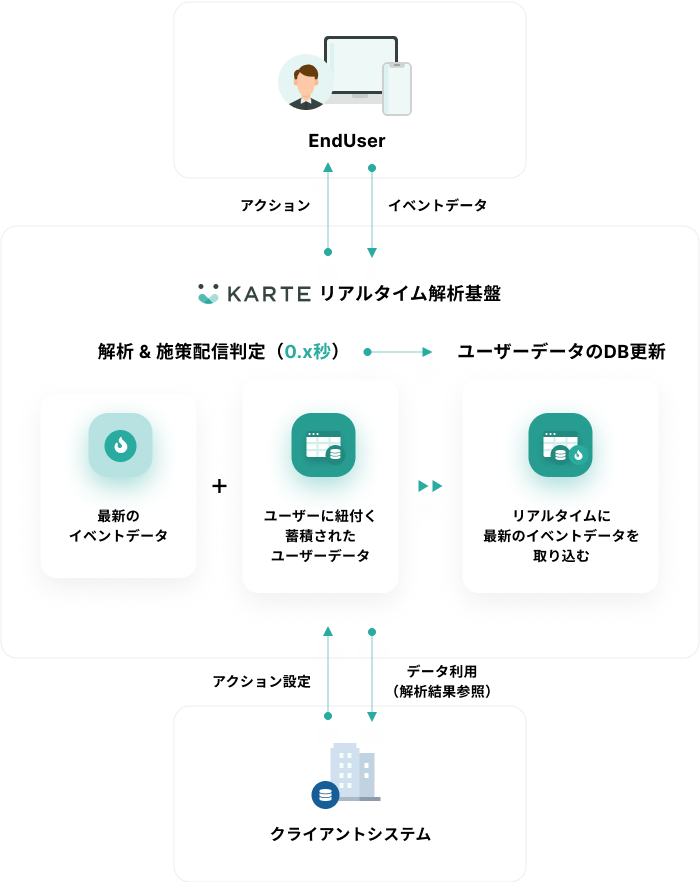 リアルタイム解析基盤