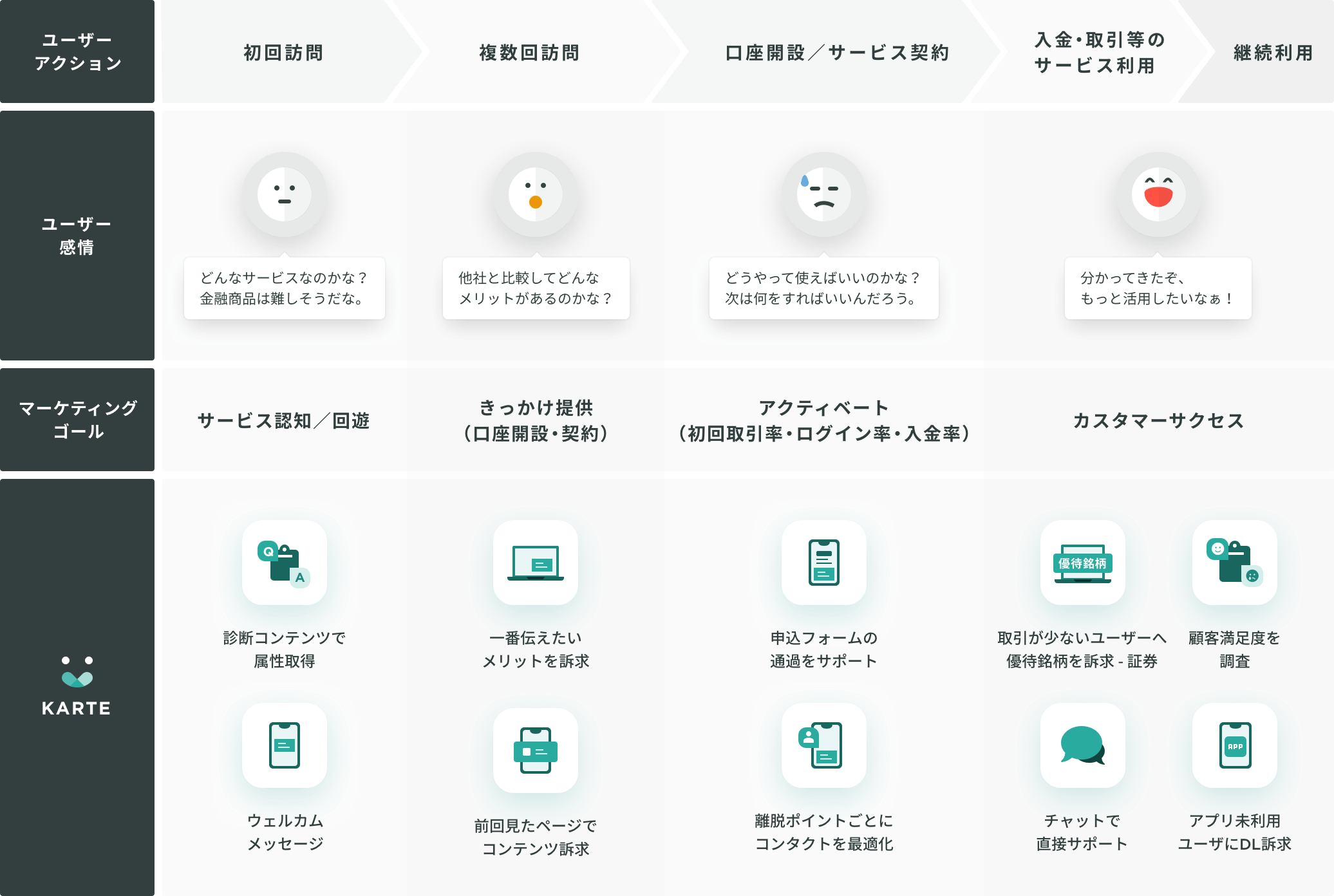 金融 保険 Fintech業界での具体的な Karte の活用方法 Cx 顧客体験 プラットフォーム Karte カルテ