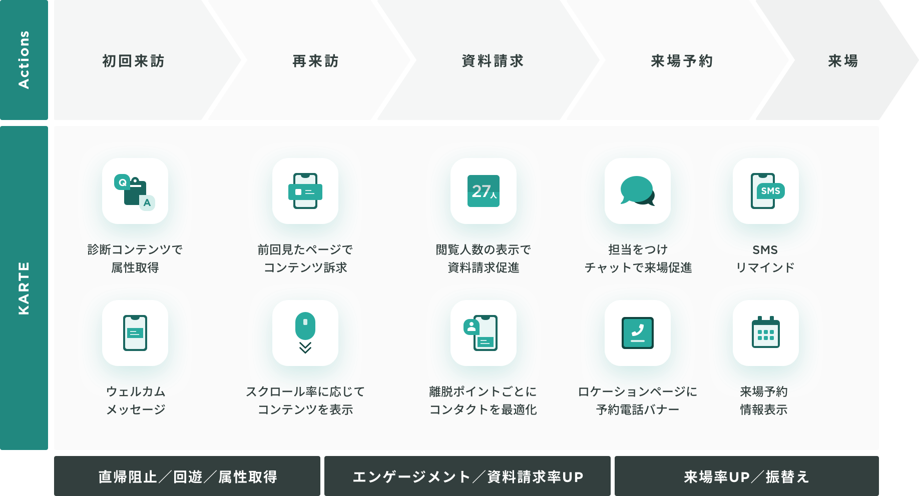 ユーザーの行動（Actions）に合わせて、KARTEの施策による来場率向上、ユーザーの属性取得、エンゲージメント向上、来場率を向上させる