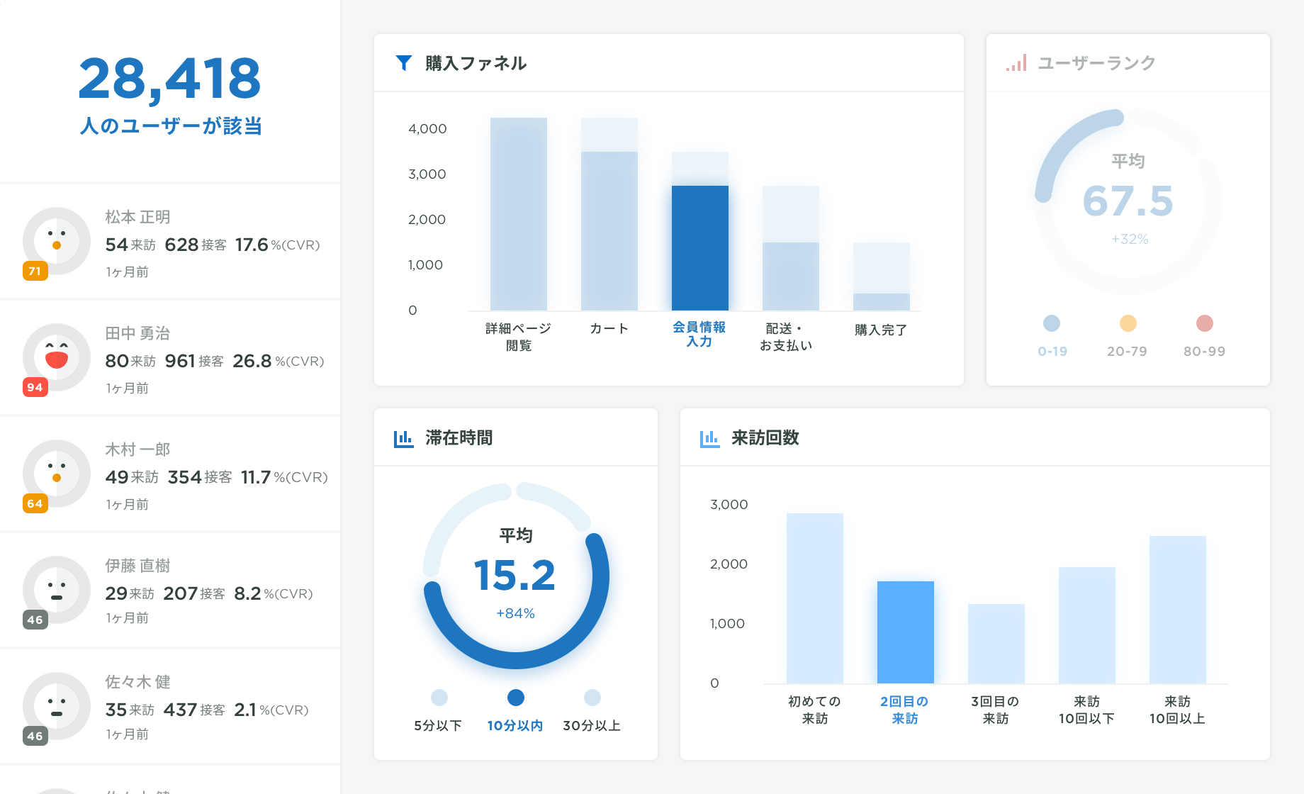 Karte User Dashboard Cx 顧客体験 プラットフォーム Karte カルテ
