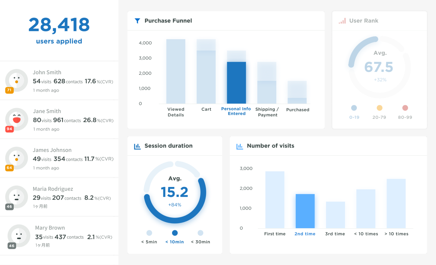 Karte User Dashboard Cx 顧客体験 プラットフォーム Karte カルテ