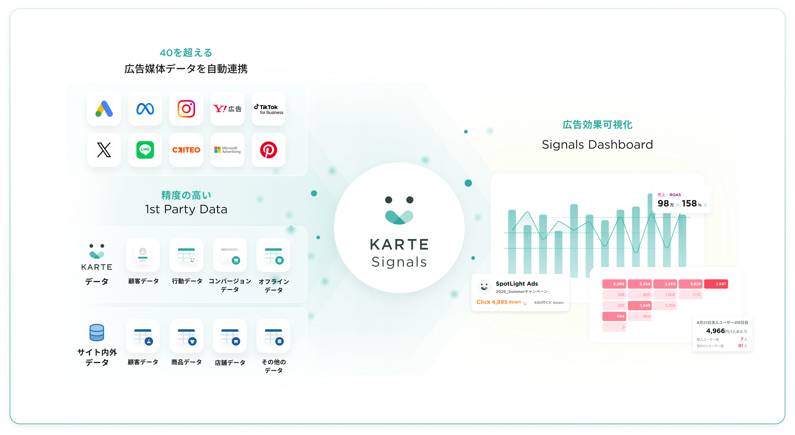 KARTE Signalsの統合イメージ：40を超える広告媒体データと1st Party Dataを統合し、Signals Dashboardで広告効果を可視化