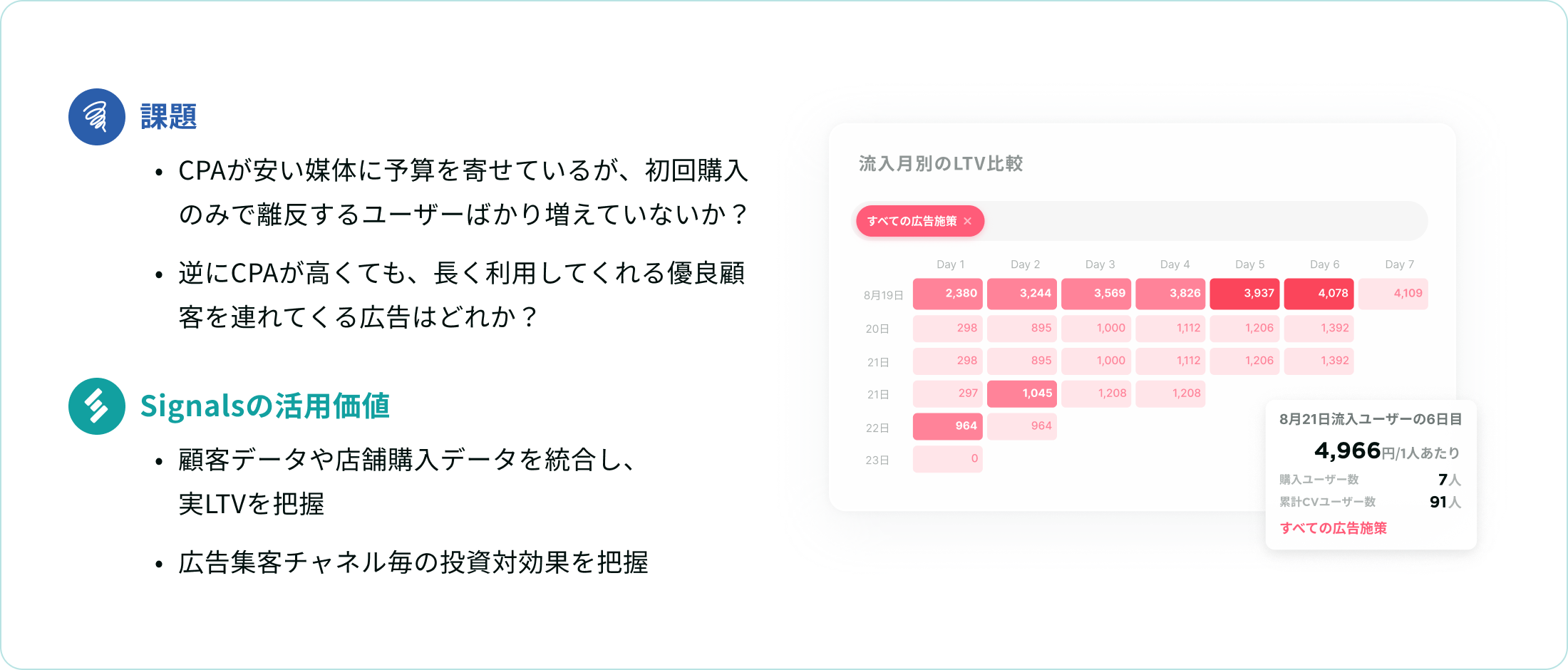 LTV分析の活用例
