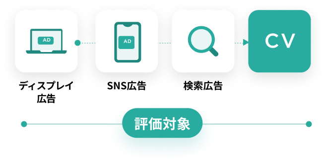 自然検索を含んだアトリビューション分析