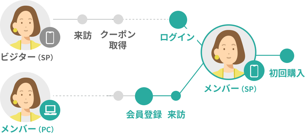 クロスデバイス計測