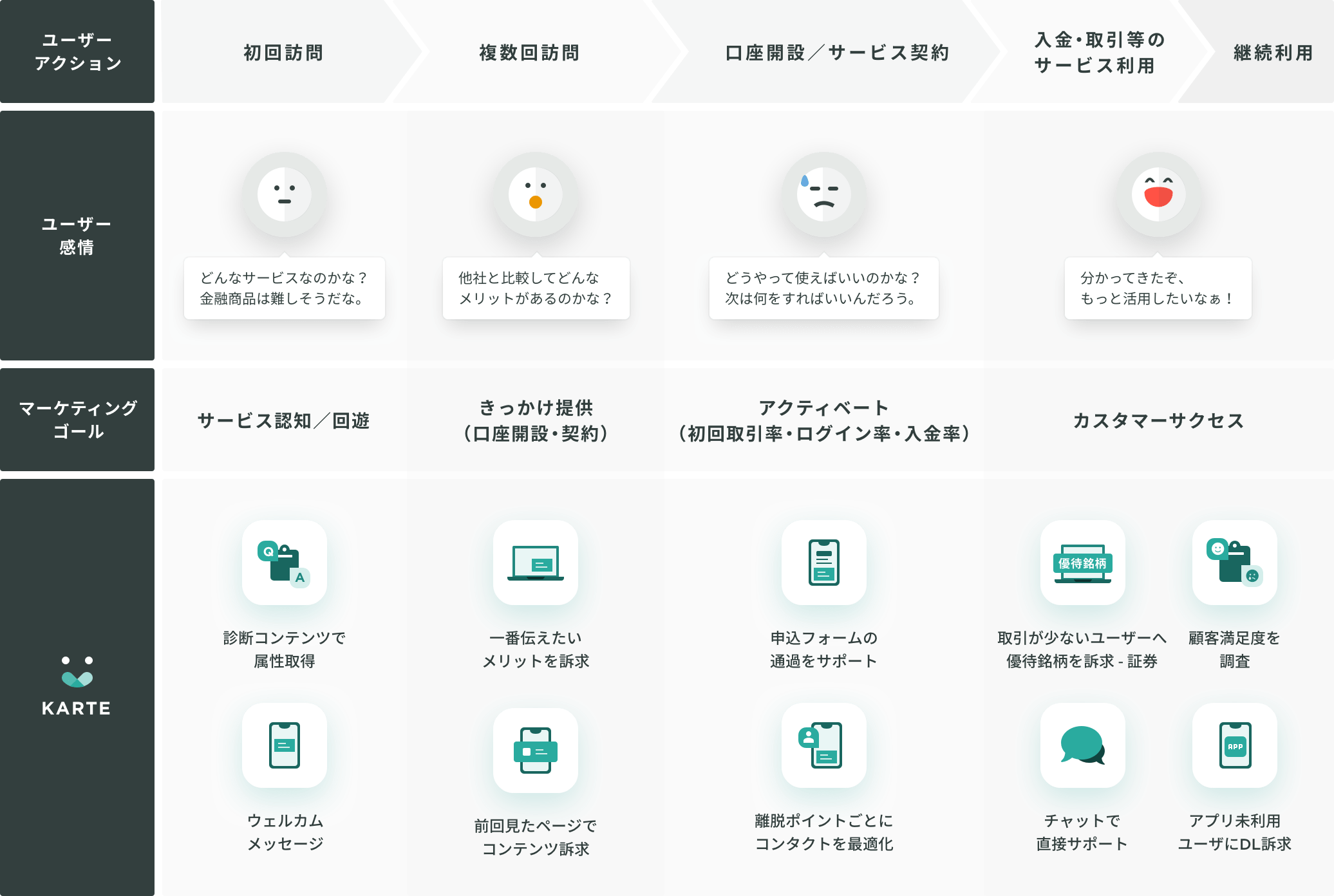 ユーザーの行動(Actions)とその時の感情にあわせて、サービス認知や回遊、口座開設・契約のきっかけ提供、初回取引率・ログイン率・入金率のアクティベート、カスタマーサクセスをサポート