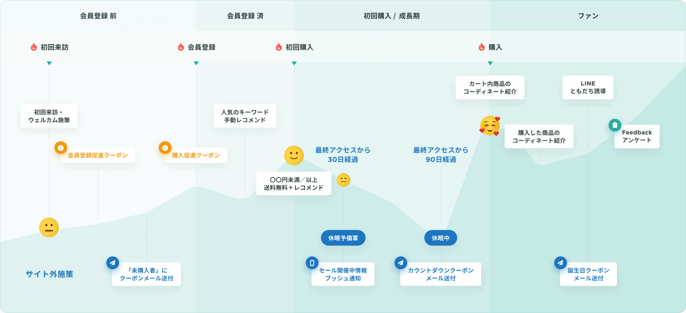 KARTEの活用イメージ