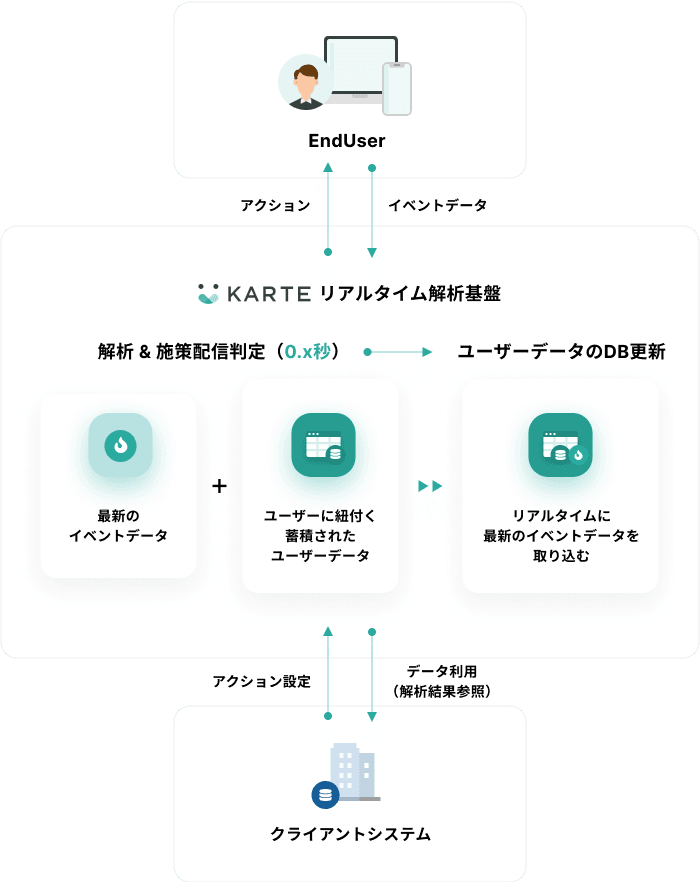 リアルタイム解析基盤