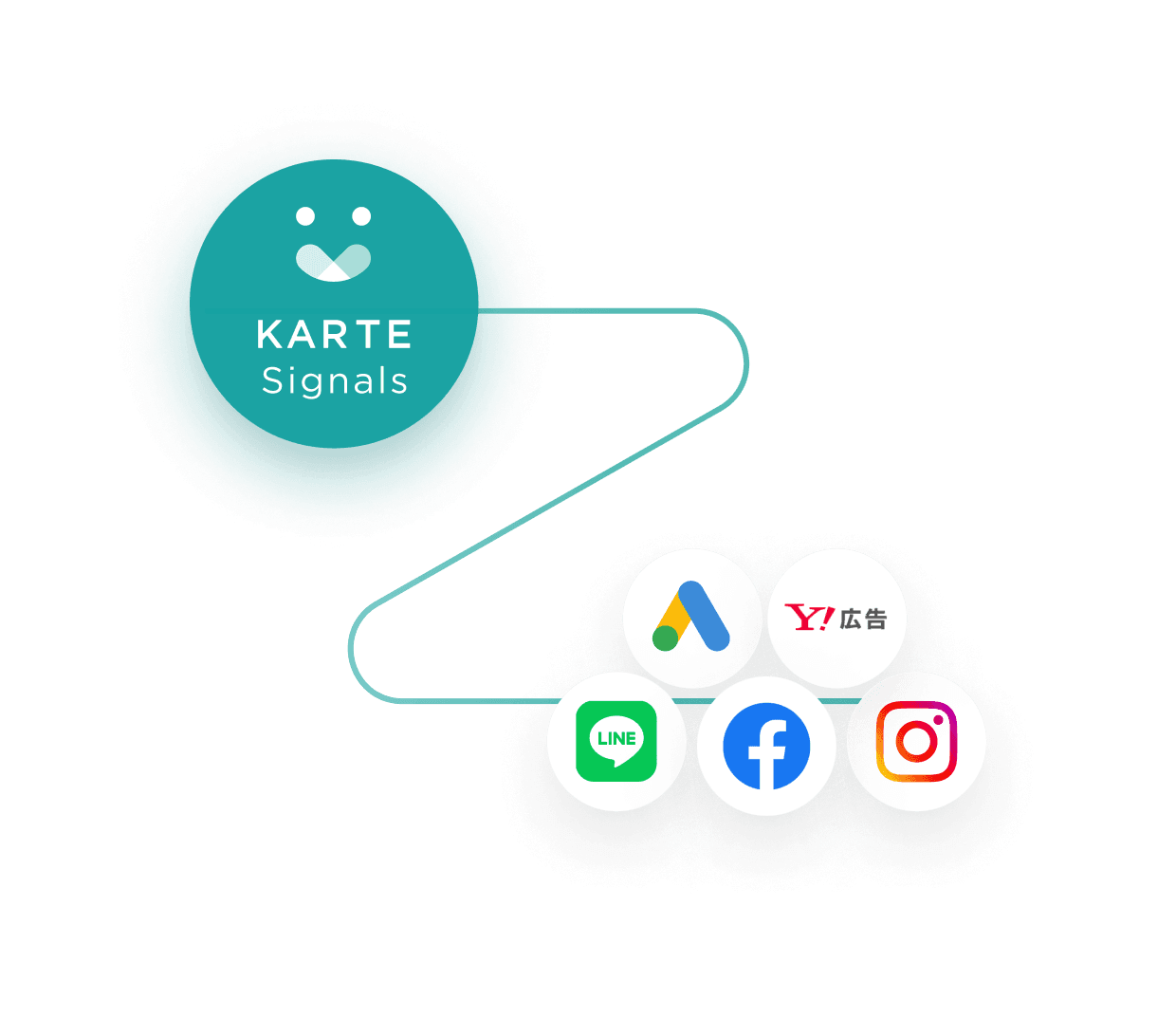 自社データを活用したターゲティングリストの自動連携のイメージ