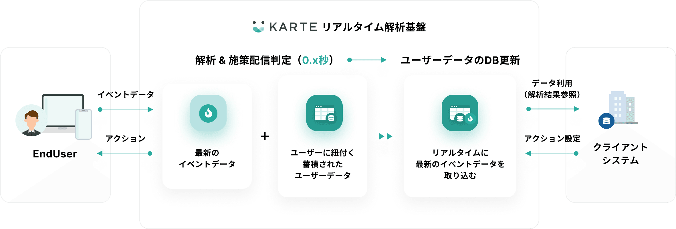 リアルタイム解析基盤