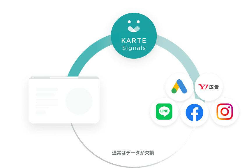 KARTE Signals導入によるCV補完のイメージ図