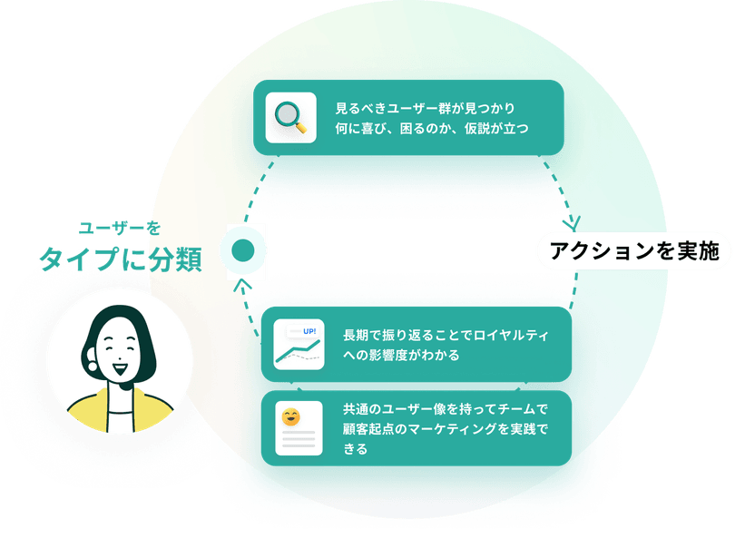ユーザーをタイプに分類 → 「見るべきユーザー群が見つかり何に喜び、困るのか、仮説が立つ」 → アクションを実施 → 「長期で振り返ることでロイヤルティへの影響度がわかる」「共通のユーザー像を持ってチームで顧客起点のマーケティングを実践できる」