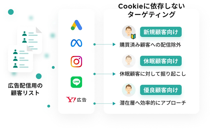 ターゲティング