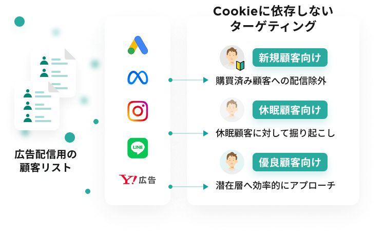 ターゲティング