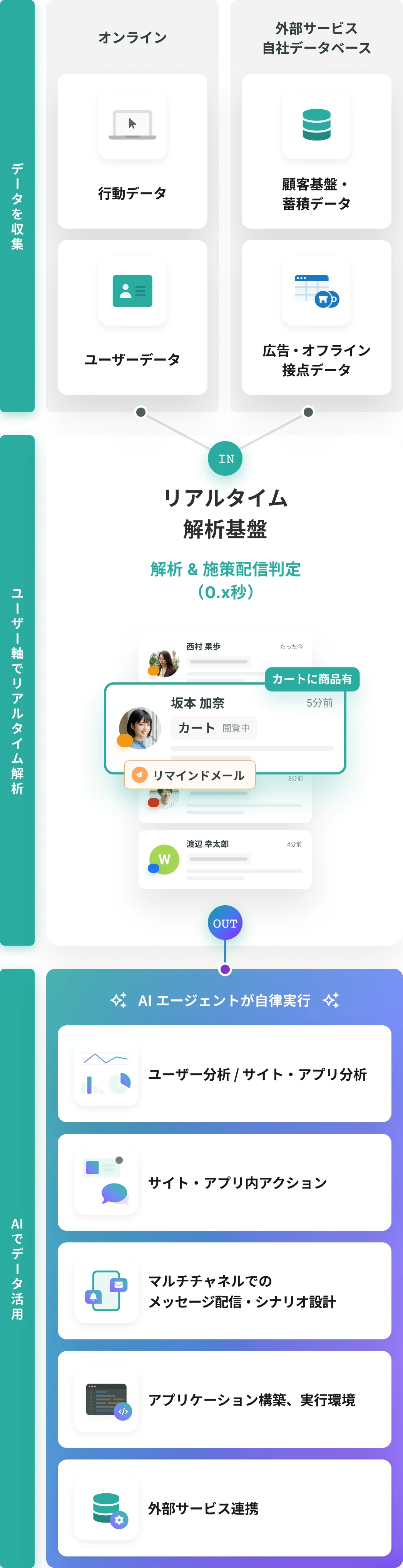 データ循環エコシステム図