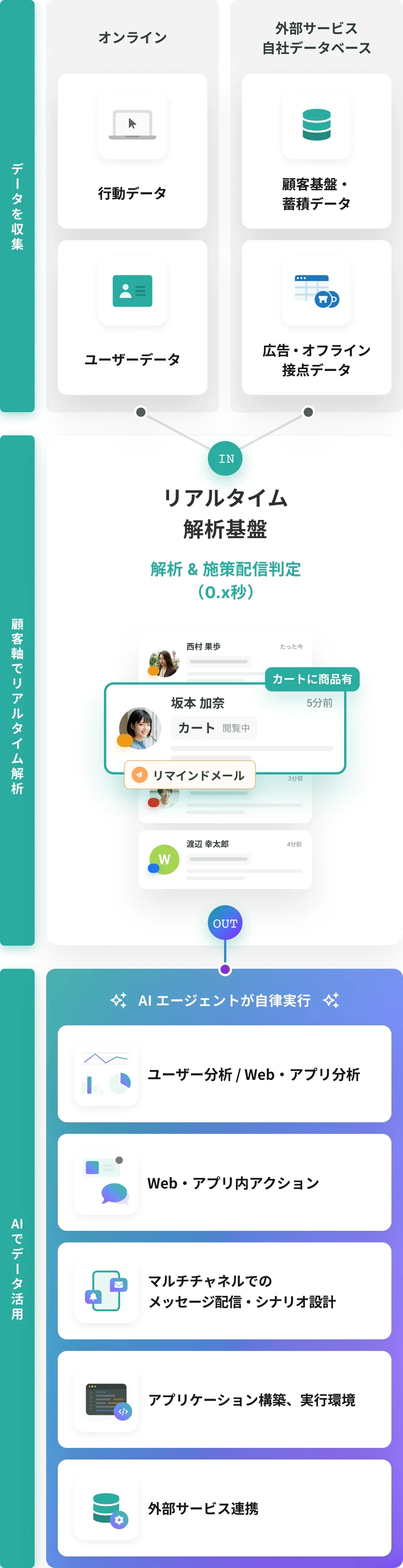 データ循環エコシステム図