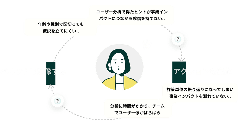 ペルソナで想像する → 「年齢や性別で区切っても仮説を立てにくい」「ユーザー分析で得たヒントが事業インパクトにつながる確信を持てない」 → アクションを実施 → 「施策単位の振り返りになってしまい事業インパクトを測れていない」「分析に時間がかかり、チームでユーザー像がばらばら」