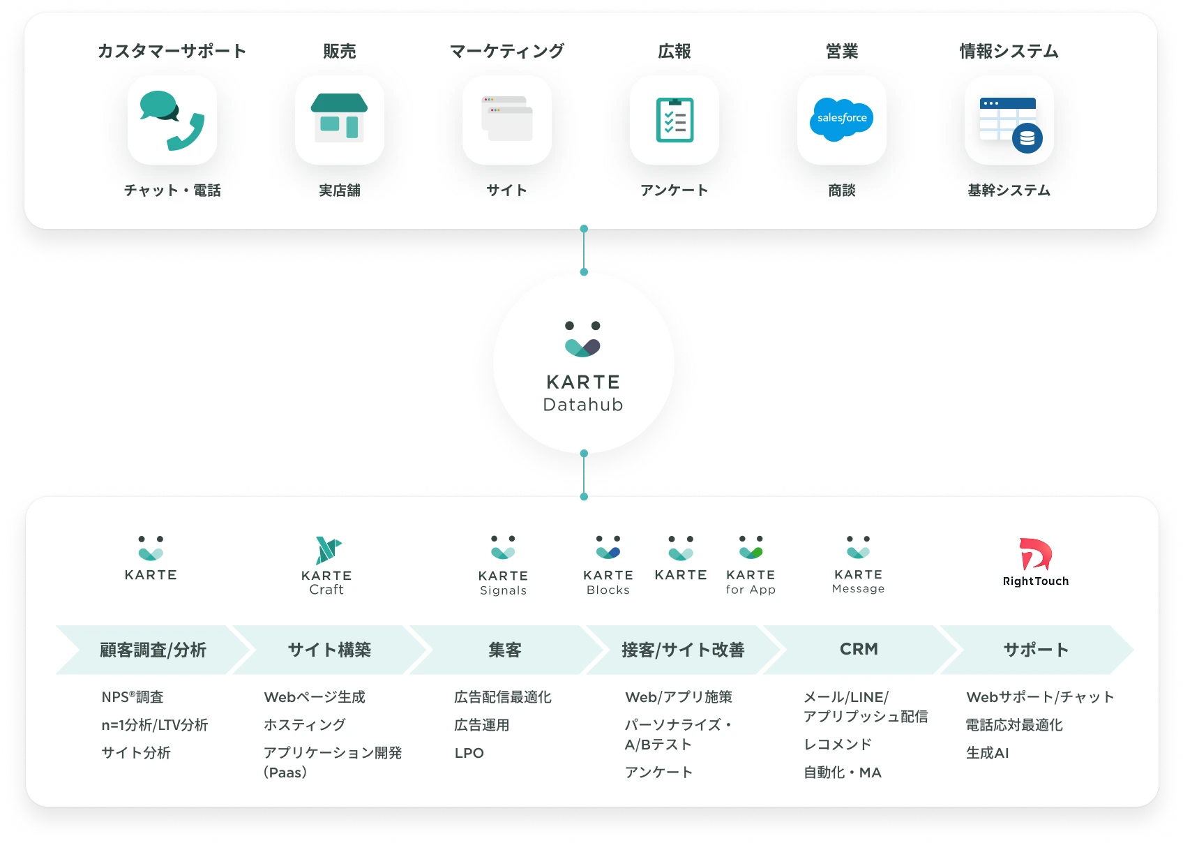 KARTE Datahubの活用分野