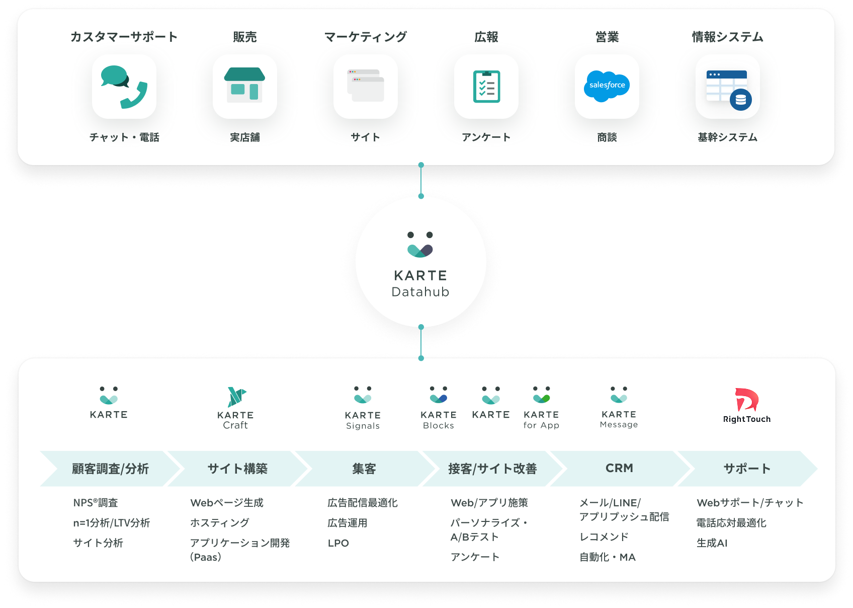 KARTE Datahubの活用分野