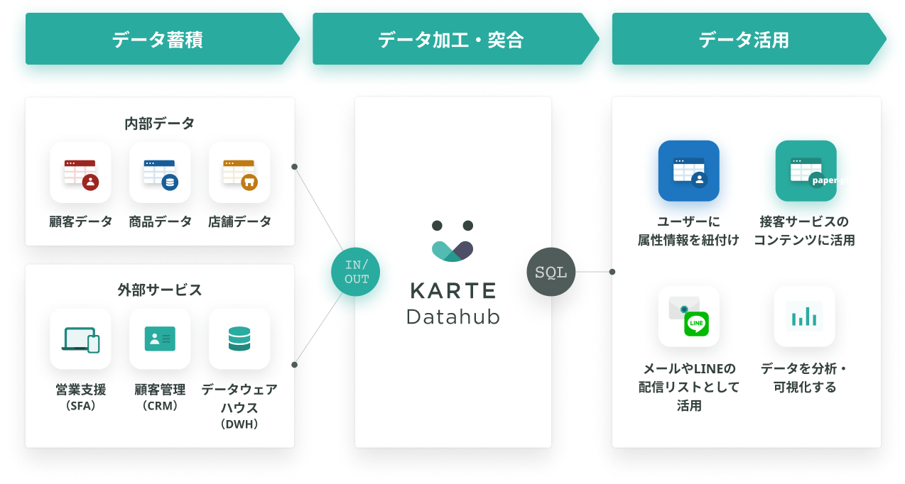 KARTE Datahubの機能一覧