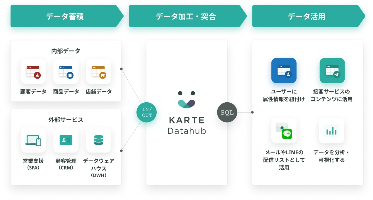 KARTE Datahubの機能一覧
