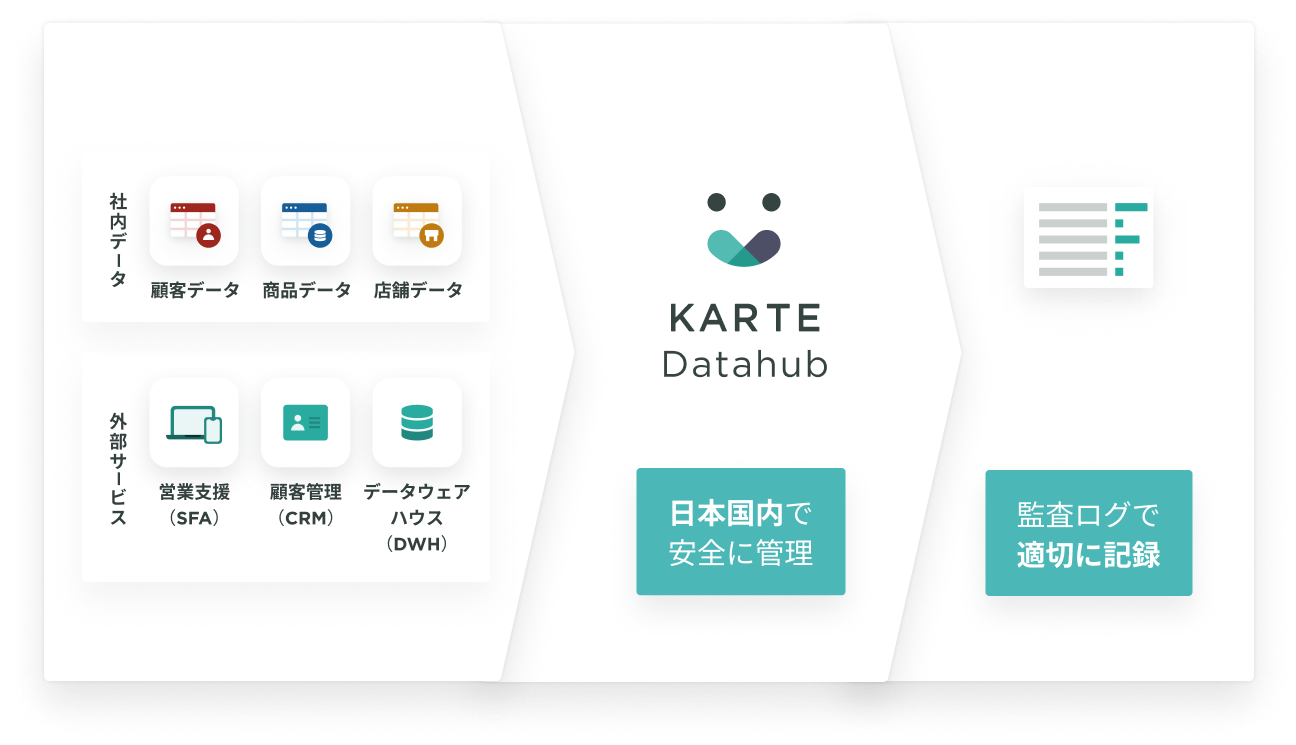 KARTE Datahubの機能一覧