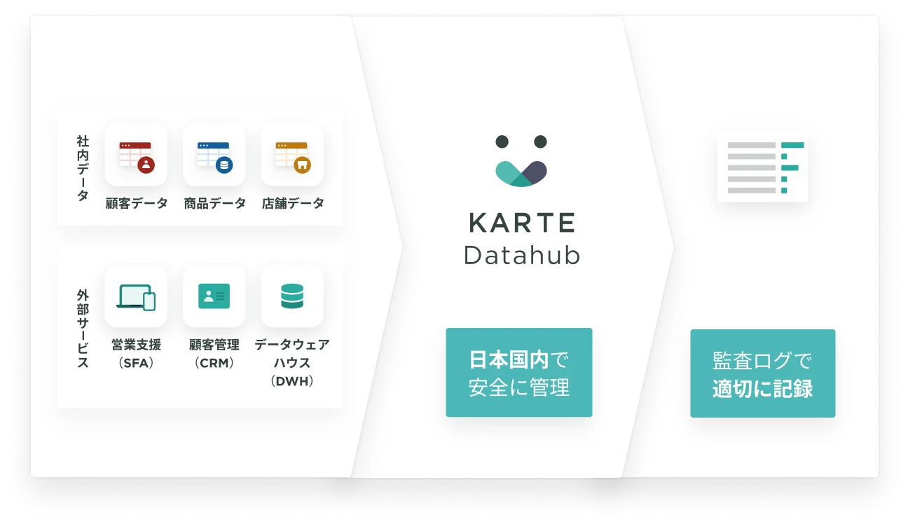 KARTE Datahubの機能一覧