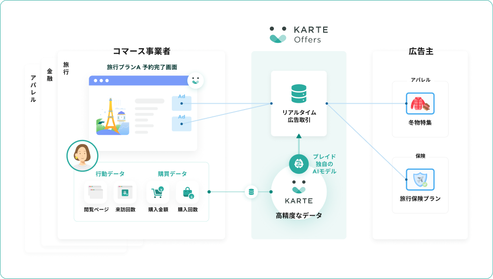 KARTE Offersが実現する良質な顧客体験と収益の両立の図解