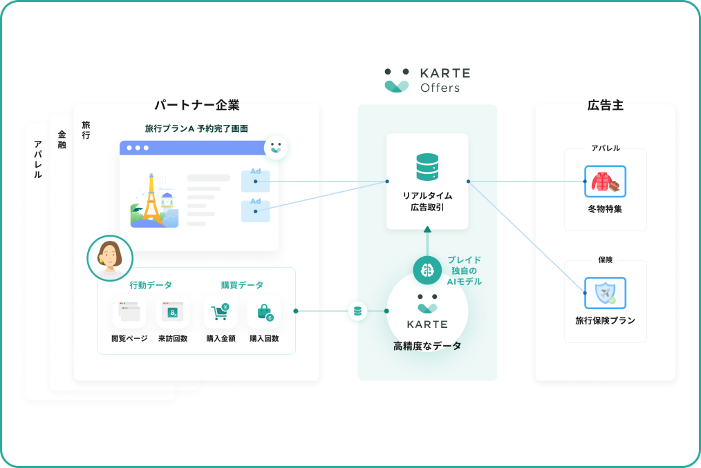 KARTE Offersが実現する良質な顧客体験と収益の両立の図解
