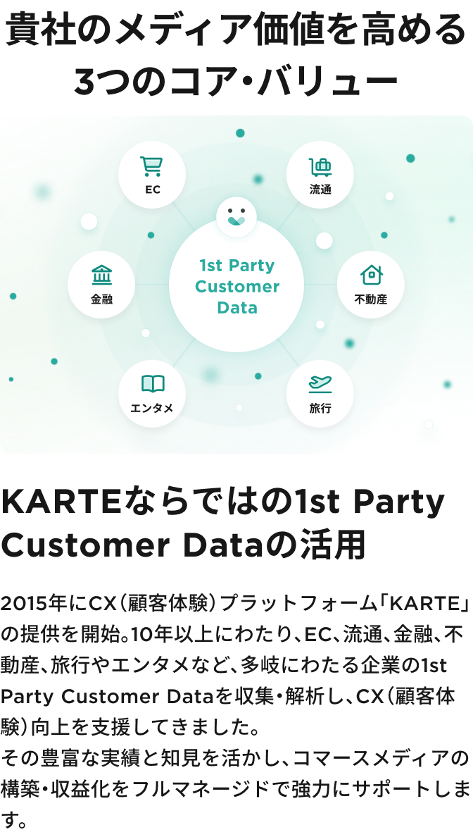 KARTEならではの
1st Party Customer Dataの活用 2015年にCX（顧客体験）プラットフォーム「KARTE」の提供を開始。10年以上にわたる、EC、流通、金融、不動産、旅行やエンタメなど、多岐にわたる企業の1st Party Customer Dataを収集・解析し、CX（顧客体験）向上を支援してきました。
その豊富な実績と知見を活かし、コマースメディアの構築・収益化をフルマネージドで強力にサポートします。