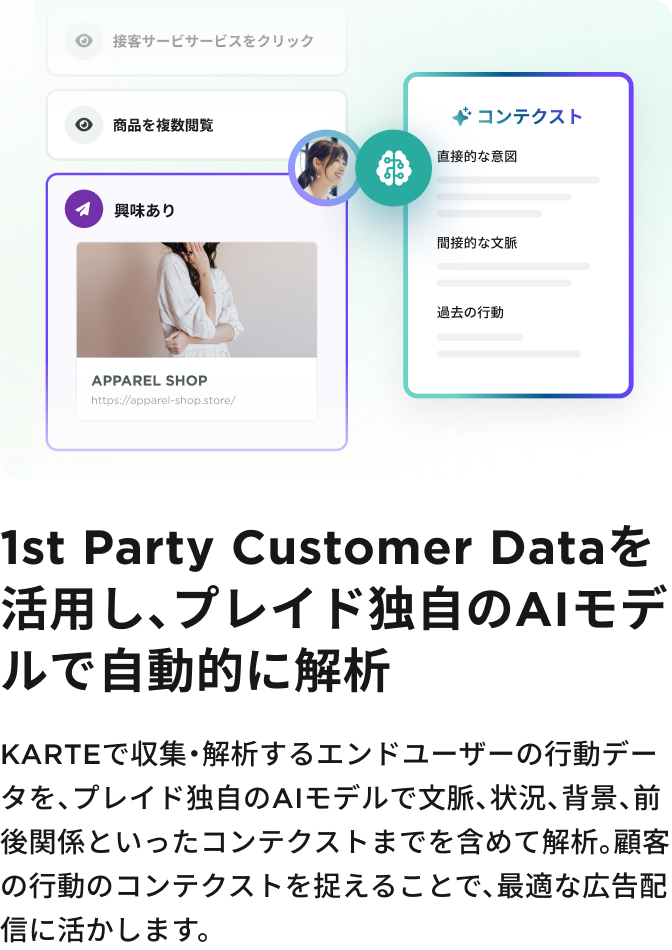 1st Party Customer Dataを活用し、プレイド独自のAIモデルで自動的に解析 KARTEで収集・解析するエンドユーザーの行動データを、プレイド独自のAIモデルで文脈、状況、背景、前後関係といったコンテクストまでを含めて解析。顧客の行動のコンテクストを捉えることで、最適な広告配信に活かします。