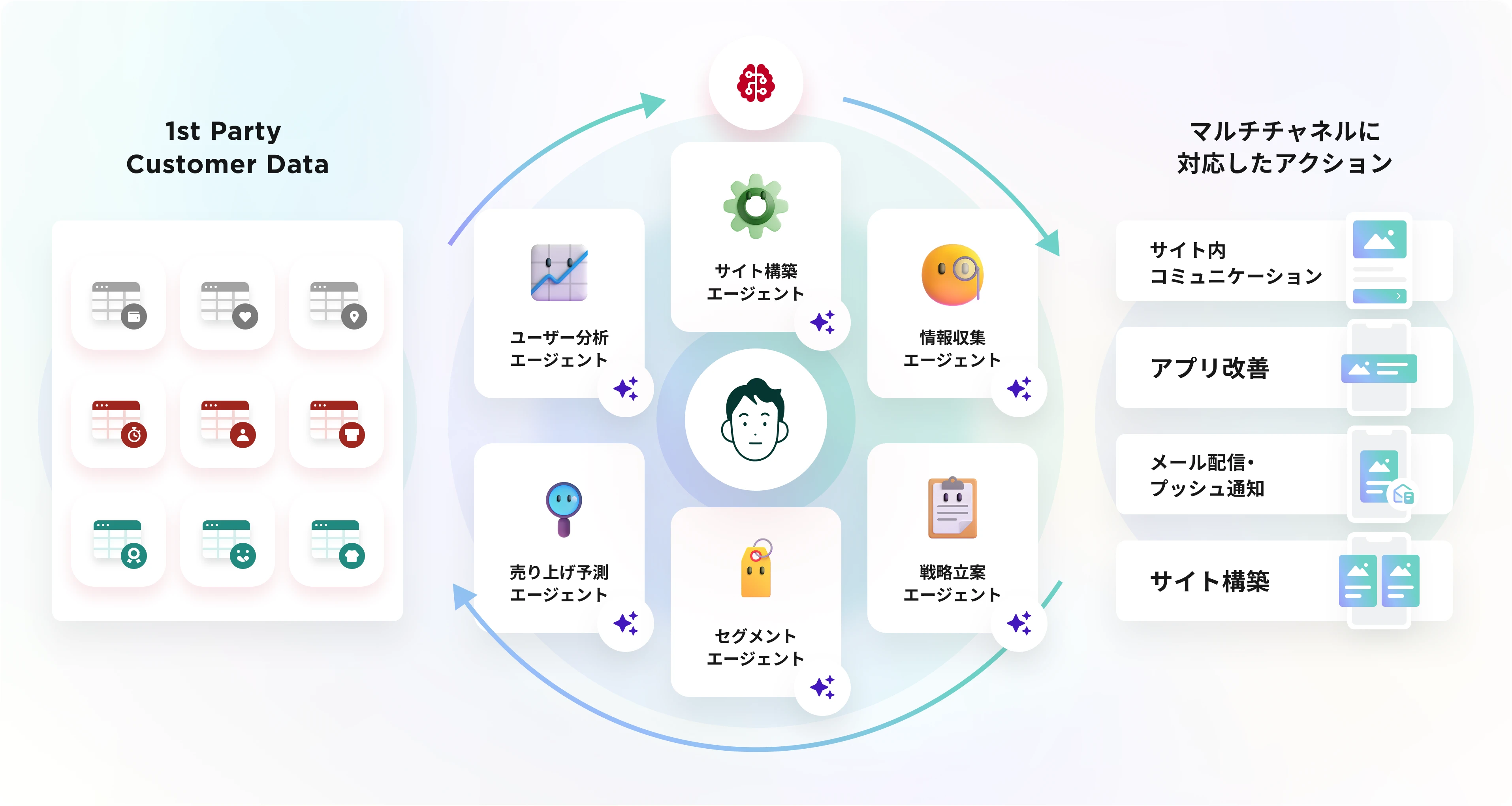 1st Party Customer Dataを起点に、AI Agents、KARTE Datahub、マルチチャネル配信へつなげるKARTE AIの全体像